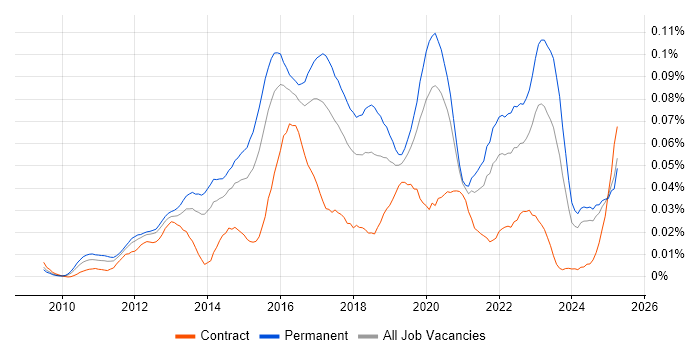 Job vacancy trend for GCIH in the UK excluding London Job vacancy trend for GCIH in the UK excluding London