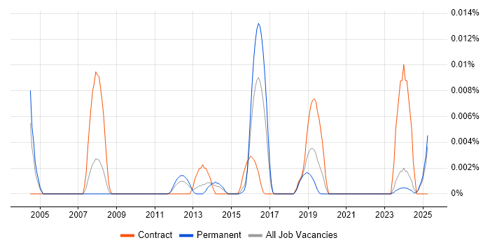 Job vacancy trend for gcov in the UK excluding London Job vacancy trend for gcov in the UK excluding London