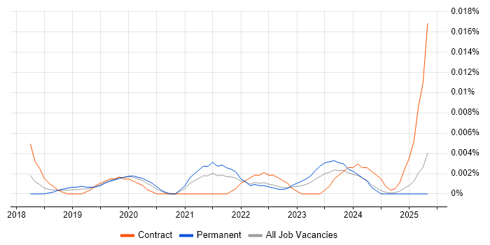 Job vacancy trend for GCP Administrator in the UK excluding London Job vacancy trend for GCP Administrator in the UK excluding London
