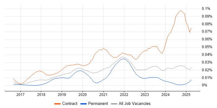 Job vacancy trend for GCP Architect in the UK excluding London Job vacancy trend for GCP Architect in the UK excluding London