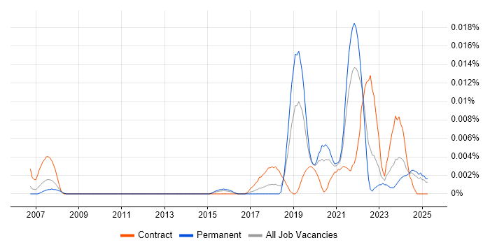 Job vacancy trend for GCP Consultant in the UK excluding London Job vacancy trend for GCP Consultant in the UK excluding London