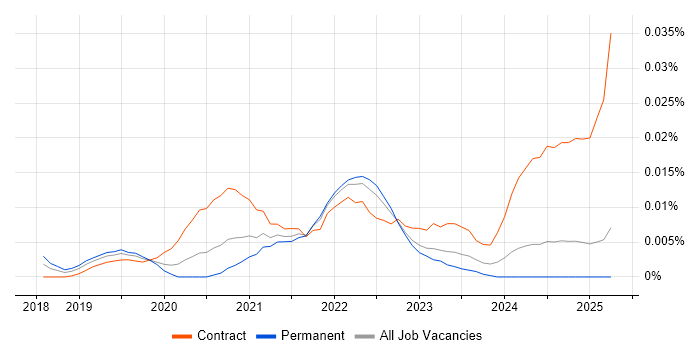 Job vacancy trend for GCP Data Architect in the UK excluding London