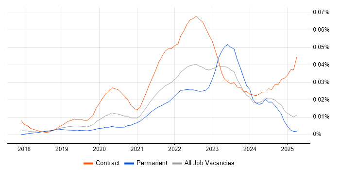 Job vacancy trend for GCP Data Engineer in the UK excluding London Job vacancy trend for GCP Data Engineer in the UK excluding London