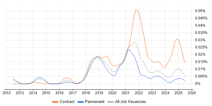 Job vacancy trend for GCP Developer in the UK excluding London