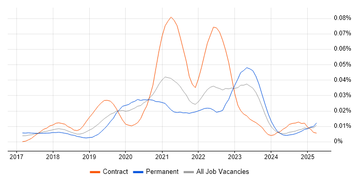 Job vacancy trend for GCP DevOps Engineer in the UK excluding London