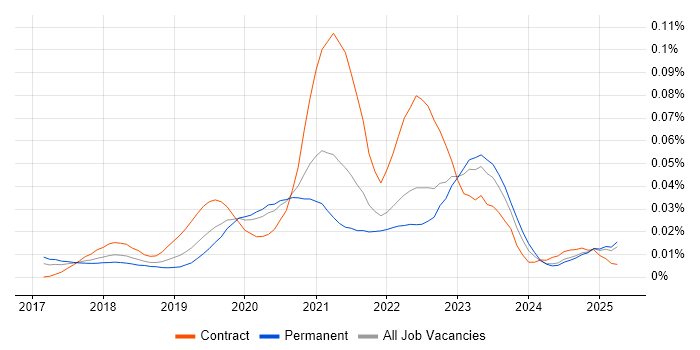 Job vacancy trend for GCP DevOps in the UK excluding London