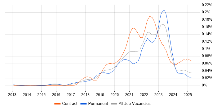 Job vacancy trend for GCP Engineer in the UK excluding London