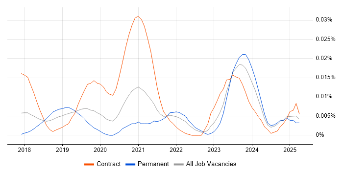 Job vacancy trend for GCP Software Engineer in the UK excluding London