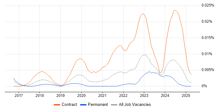 Job vacancy trend for Solutions Architect - Google Cloud Platform in the UK excluding London Job vacancy trend for Solutions Architect - Google Cloud Platform in the UK excluding London