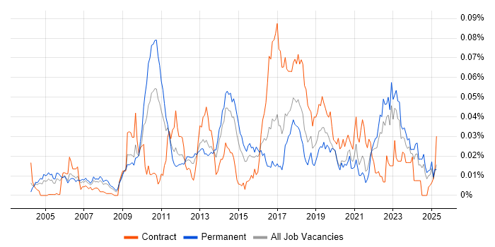 Job vacancy trend for GDB in the UK excluding London Job vacancy trend for GDB in the UK excluding London