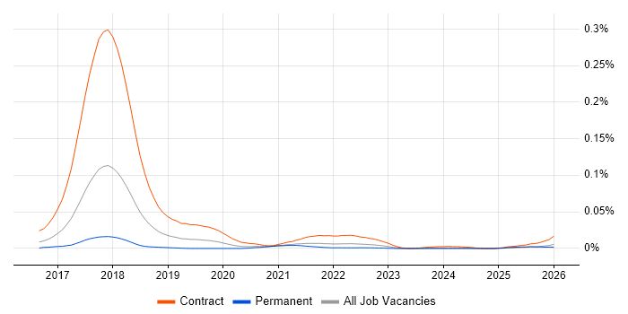 GDPR Business Analyst job vacancy trend in the UK excluding London