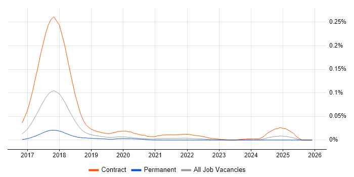 GDPR Project Manager job vacancy trend in the UK excluding London