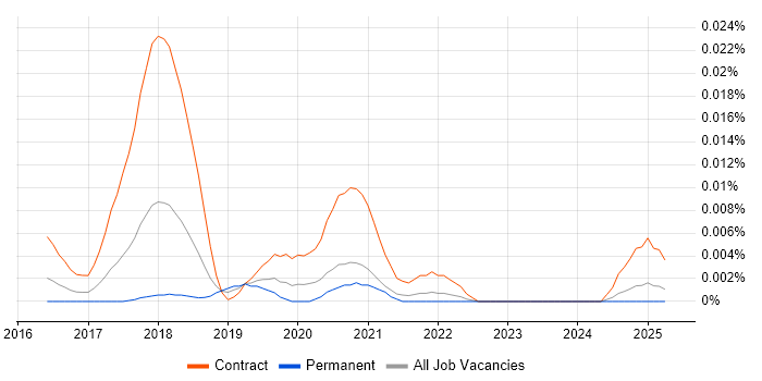 Job vacancy trend for GDPR Specialist in the UK excluding London Job vacancy trend for GDPR Specialist in the UK excluding London