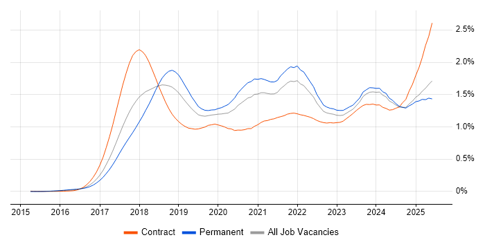 Job vacancy trend for GDPR in the UK excluding London Job vacancy trend for GDPR in the UK excluding London