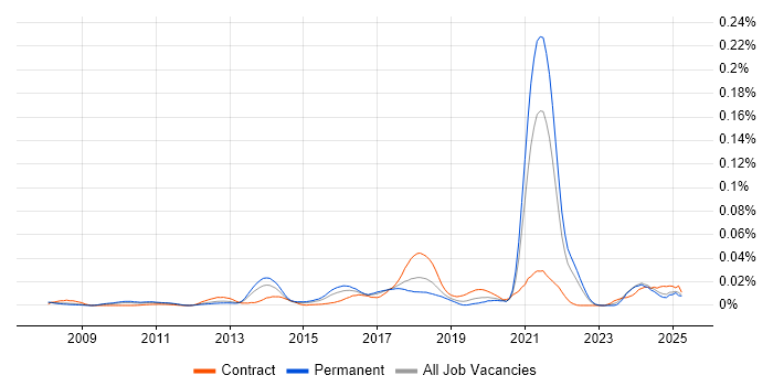 Job vacancy trend for GemFire in the UK excluding London Job vacancy trend for GemFire in the UK excluding London