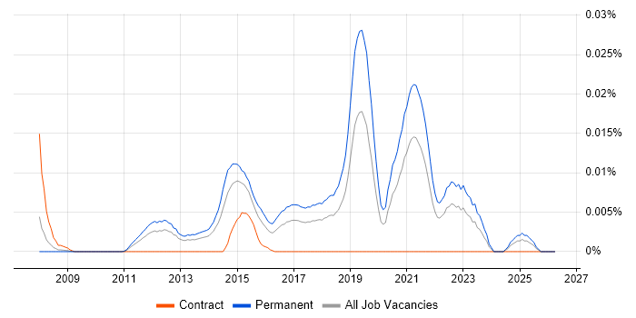 Gemini Tracker job vacancy trend in the UK excluding London