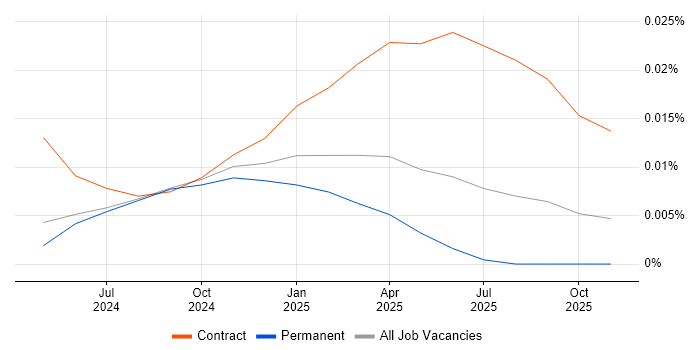 Gen AI Developer job vacancy trend in the UK excluding London