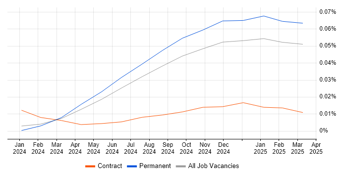 Job vacancy trend for Gen AI Engineer in the UK excluding London Job vacancy trend for Gen AI Engineer in the UK excluding London