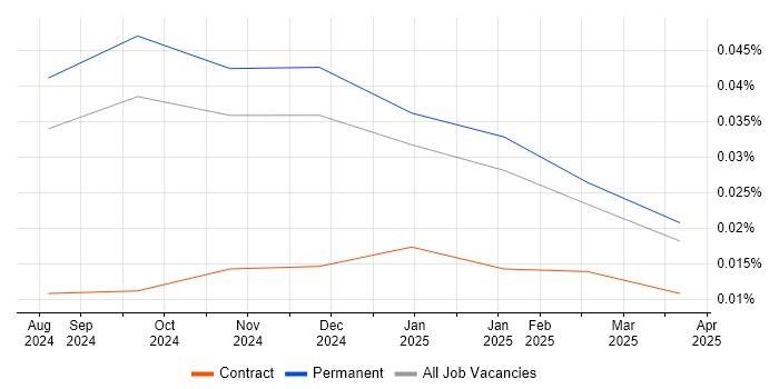 Job vacancy trend for Gen AI Software Engineer in the UK excluding London