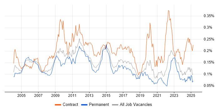 Job vacancy trend for General Ledger in the UK excluding London Job vacancy trend for General Ledger in the UK excluding London