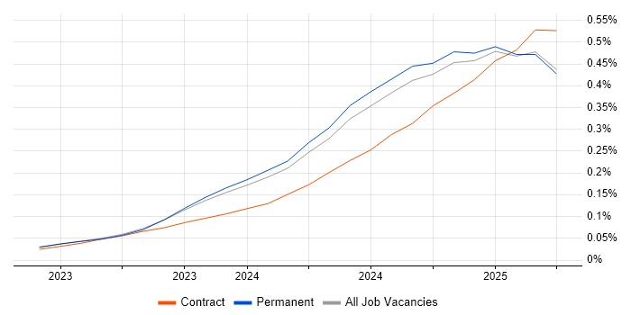 Job vacancy trend for Generative AI in the UK excluding London