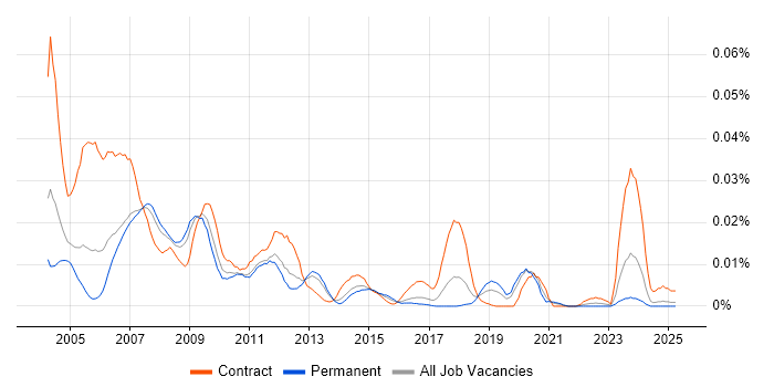 Job vacancy trend for Genesys Consultant in the UK excluding London Job vacancy trend for Genesys Consultant in the UK excluding London