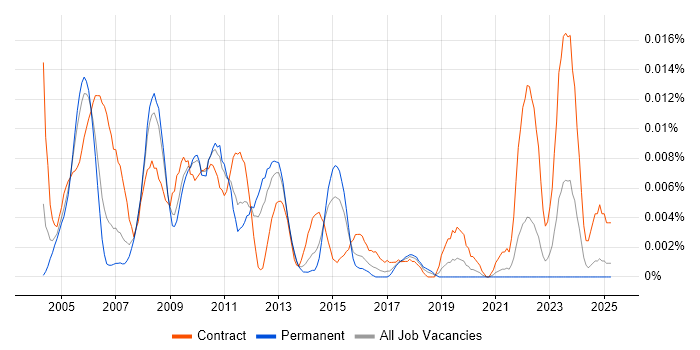 Job vacancy trend for Genesys Engineer in the UK excluding London Job vacancy trend for Genesys Engineer in the UK excluding London