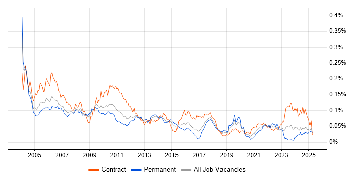 Job vacancy trend for Genesys in the UK excluding London