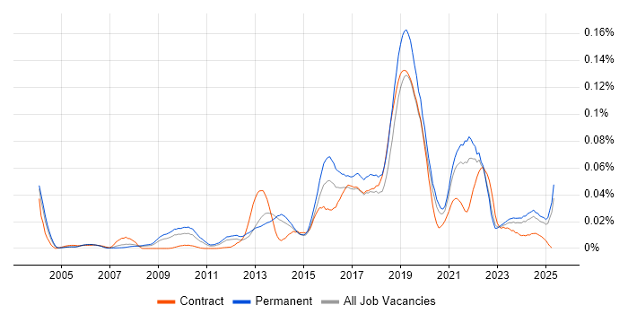 Job vacancy trend for Genomics in the UK excluding London Job vacancy trend for Genomics in the UK excluding London