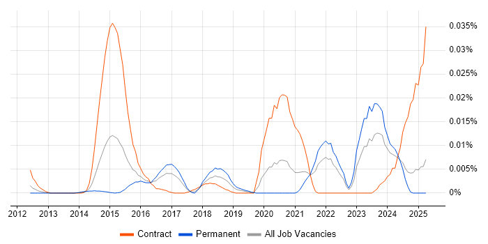 Job vacancy trend for GeoJSON in the UK excluding London
