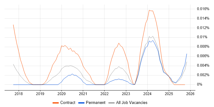GeoPandas job vacancy trend in the UK excluding London
