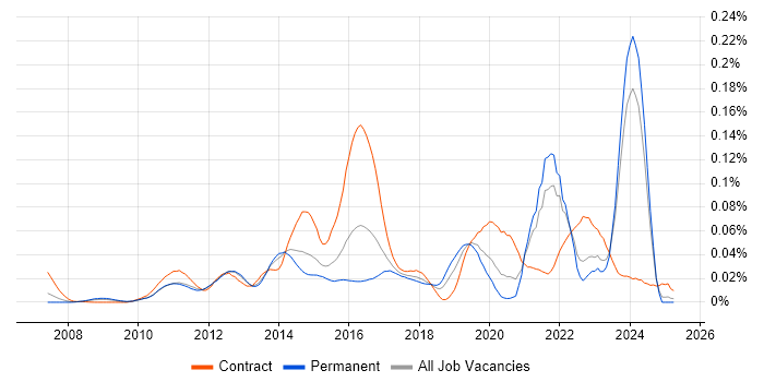 Job vacancy trend for GeoServer in the UK excluding London