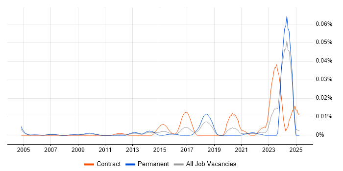 Job vacancy trend for Geospatial Architect in the UK excluding London Job vacancy trend for Geospatial Architect in the UK excluding London
