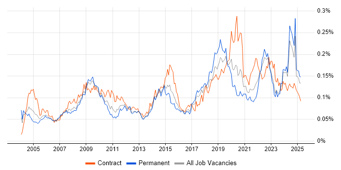 Job vacancy trend for Geospatial Data in the UK excluding London Job vacancy trend for Geospatial Data in the UK excluding London
