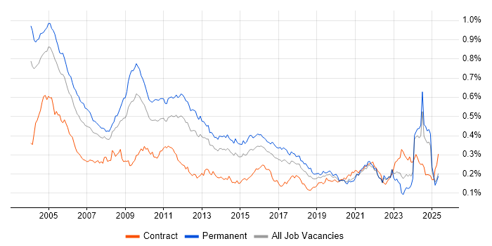 Job vacancy trend for German Language in the UK excluding London Job vacancy trend for German Language in the UK excluding London