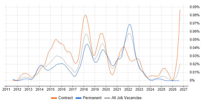Gerrit job vacancy trend in the UK excluding London