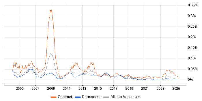 Job vacancy trend for GGSN in the UK excluding London Job vacancy trend for GGSN in the UK excluding London