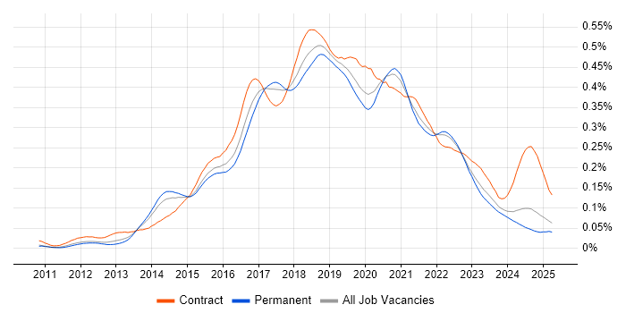 Job vacancy trend for Gherkin in the UK excluding London Job vacancy trend for Gherkin in the UK excluding London