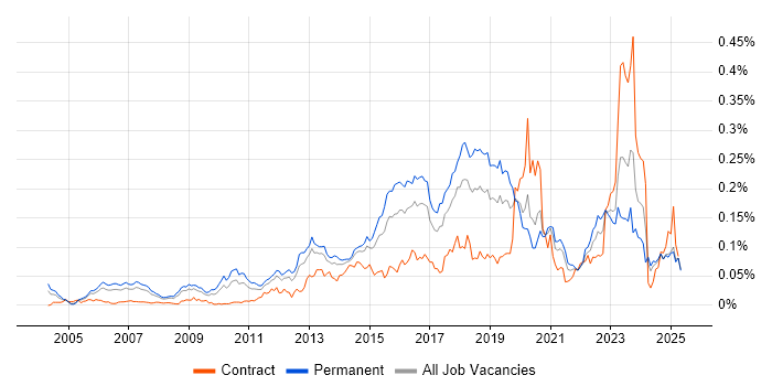 Job vacancy trend for GIAC in the UK excluding London Job vacancy trend for GIAC in the UK excluding London