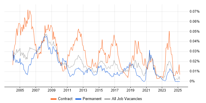 Job vacancy trend for GIS Analyst in the UK excluding London Job vacancy trend for GIS Analyst in the UK excluding London