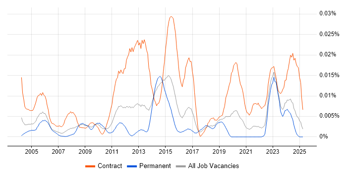 Job vacancy trend for GIS Architect in the UK excluding London Job vacancy trend for GIS Architect in the UK excluding London