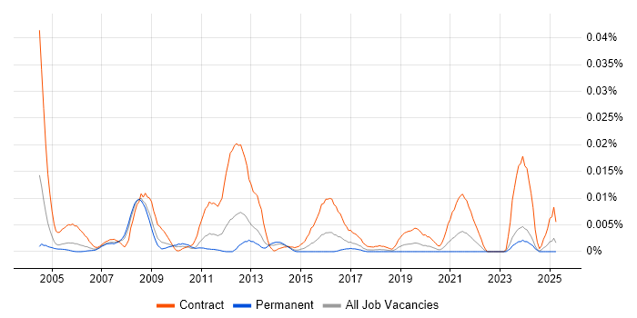 Job vacancy trend for GIS Business Analyst in the UK excluding London Job vacancy trend for GIS Business Analyst in the UK excluding London