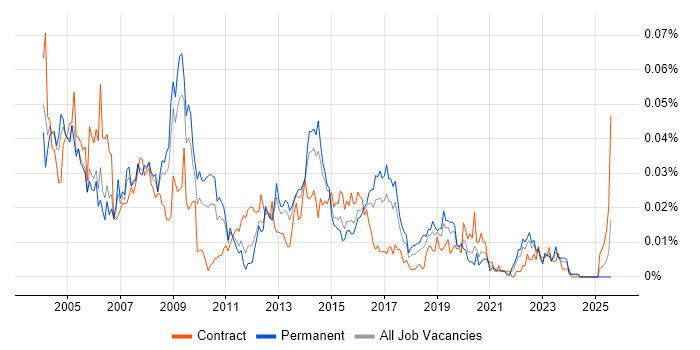 Job vacancy trend for GIS Consultant in the UK excluding London