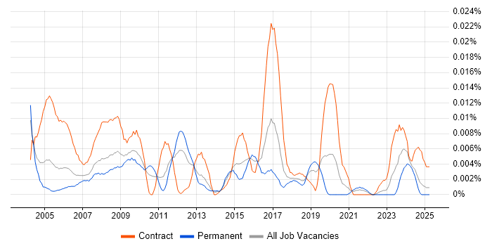 Job vacancy trend for GIS Data Analyst in the UK excluding London