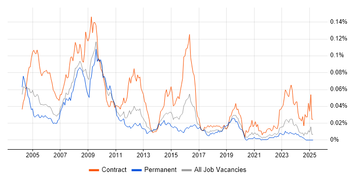 Job vacancy trend for GIS Developer in the UK excluding London