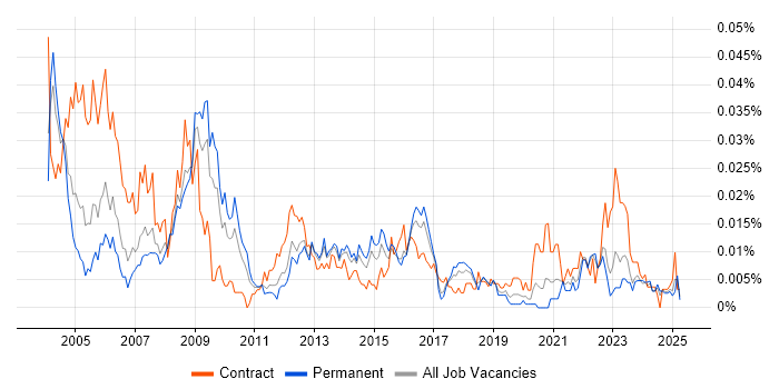 Job vacancy trend for GIS Manager in the UK excluding London Job vacancy trend for GIS Manager in the UK excluding London