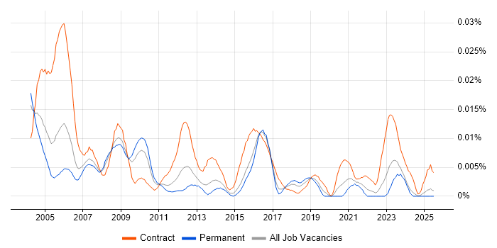 Job vacancy trend for GIS Project Manager in the UK excluding London Job vacancy trend for GIS Project Manager in the UK excluding London