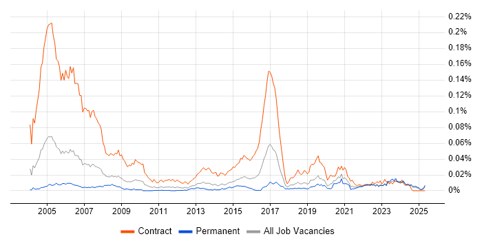 Job vacancy trend for GIS Technician in the UK excluding London Job vacancy trend for GIS Technician in the UK excluding London