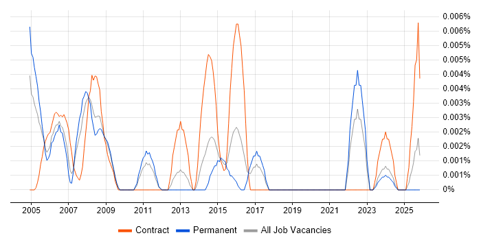 GIS Trainer job vacancy trend in the UK excluding London