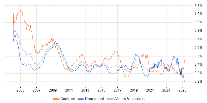 Job vacancy trend for GIS in the UK excluding London